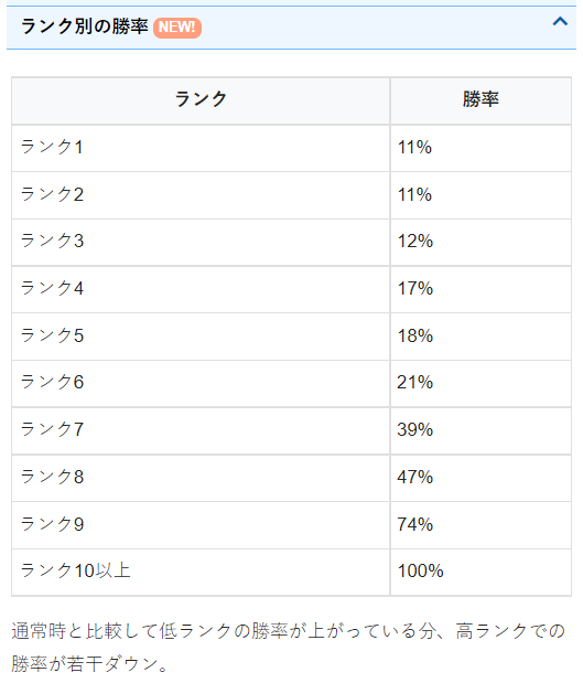 さすがに布盗会ラスト1人ランク9で外すと精神に来るわ・・・