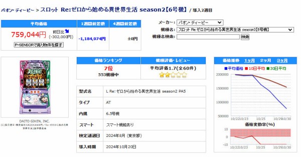 【悲報】スマスロリゼロ2、大暴落