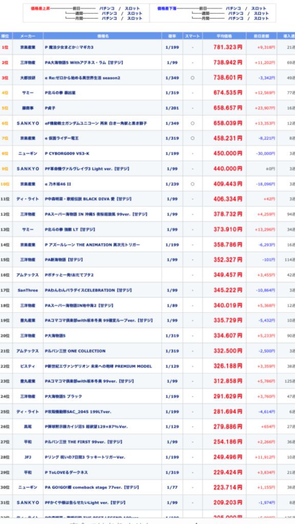 【画像】久しぶりに中古価格見たら大分変わったな、アグネスヤバすぎだろどんだけ根強いんだよｗ