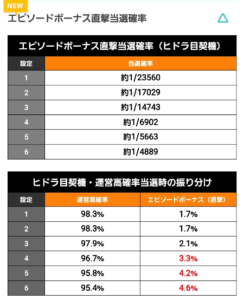 設定1のヒドラ目czが25%だと公開された直撃確率の計算合わないよな