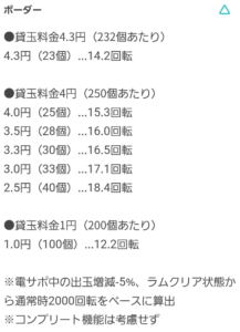 PAわんわんパラダイス、マイホは昨日打ったけど1k10回転になってたよ