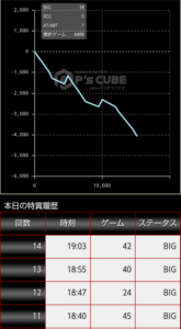 【悲報】ワイ、5スロで20000円負ける