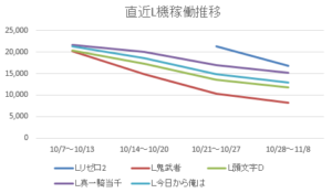 L真・一騎当千ってなんかコアなファンがいるのか意外とコツコツ稼働してるよな