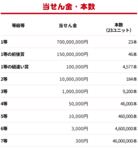 年末ジャンボ宝くじ「1等7億円です」←ええやん！