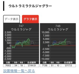 【画像】ウルトラミラクル51-10で+5100枚、ここまでのビッグ偏りは他ジャグで見たことない