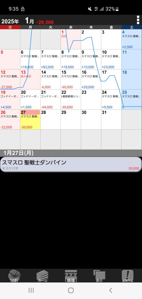 【爆笑】ワイ、パチスロで1月10日時点でプラス15万からの現在マイナス3万へ転落ｗｗｗｗｗ