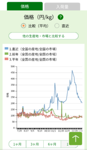 【適正価格】キャベツ先物崩壊ｗｗｗｗｗｗｗｗ