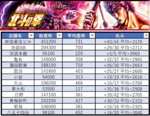 1/1の東日本マルハンでスマスロ北斗全6だったらしい、スケール違いすぎるわ