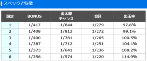 Lサラリーマン金太郎は4号機リメイクとしては頑張ってるけど面白くは…