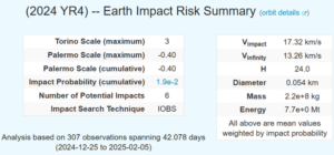 【訃報】小惑星2024 YR4の衝突、1.9％になる