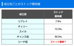 STとSSTのRCストック確率は出てるな、リプレイ7.8%なのか…