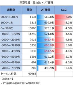 L東京喰種の差枚マイナス4000枚打法...あるのか？まぁ狙わんけども