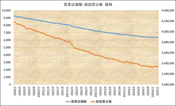 ピーワ6千店割れパチ業界衰退止まらんな