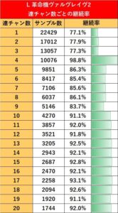 【悲報】ヴァルヴレイヴ2の上位AT、9連までが異常に連荘しない謎の仕様が判明してしまう