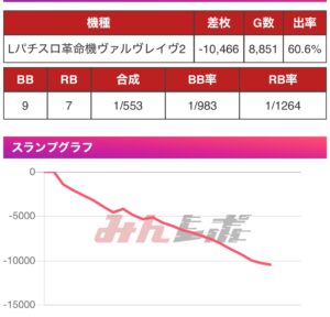 昨日朝俺が打ってたLヴヴヴ2のグラフ出率60％で海の底に沈んでて草
